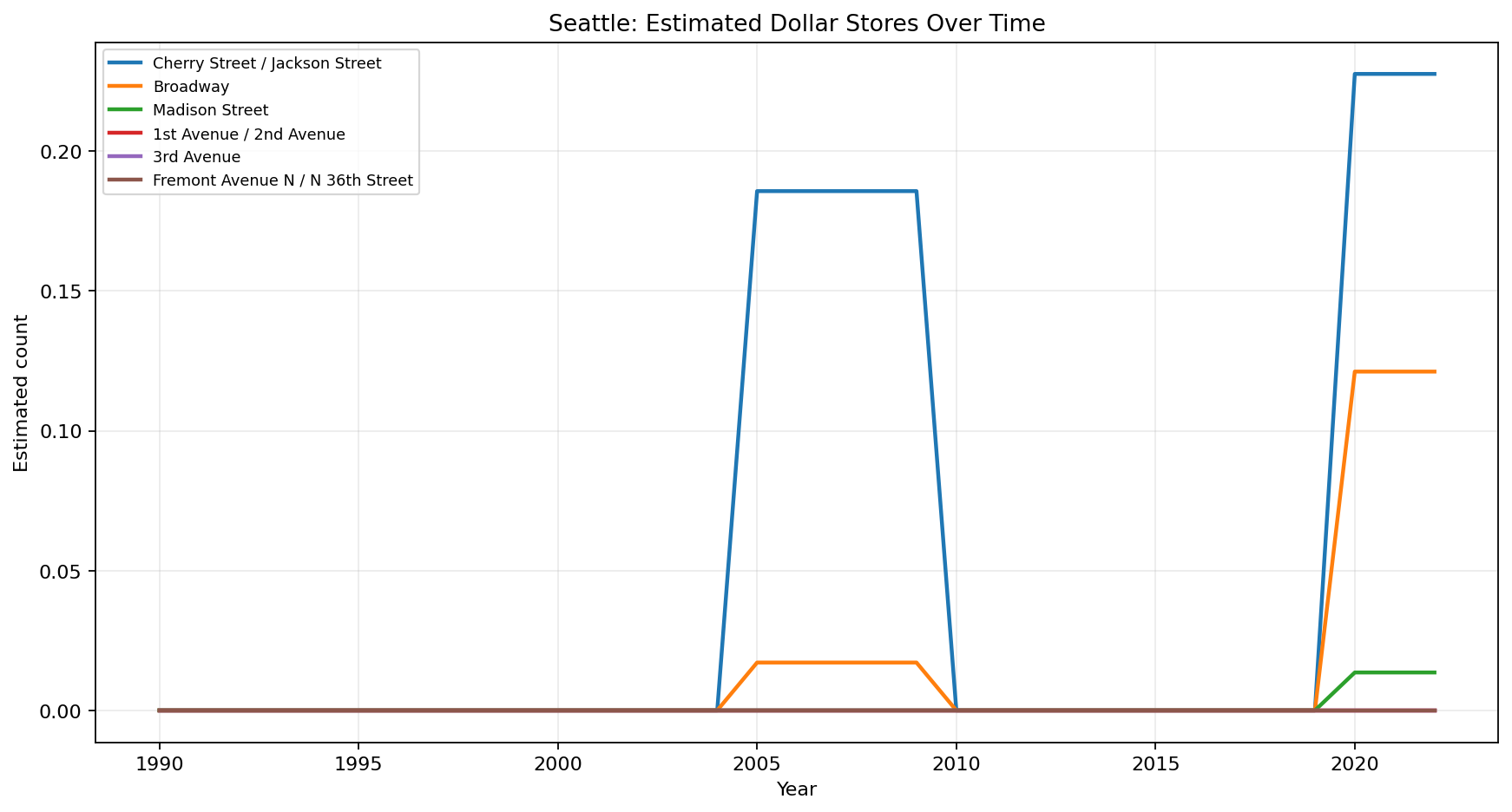 Seattle Dollar Stores time series