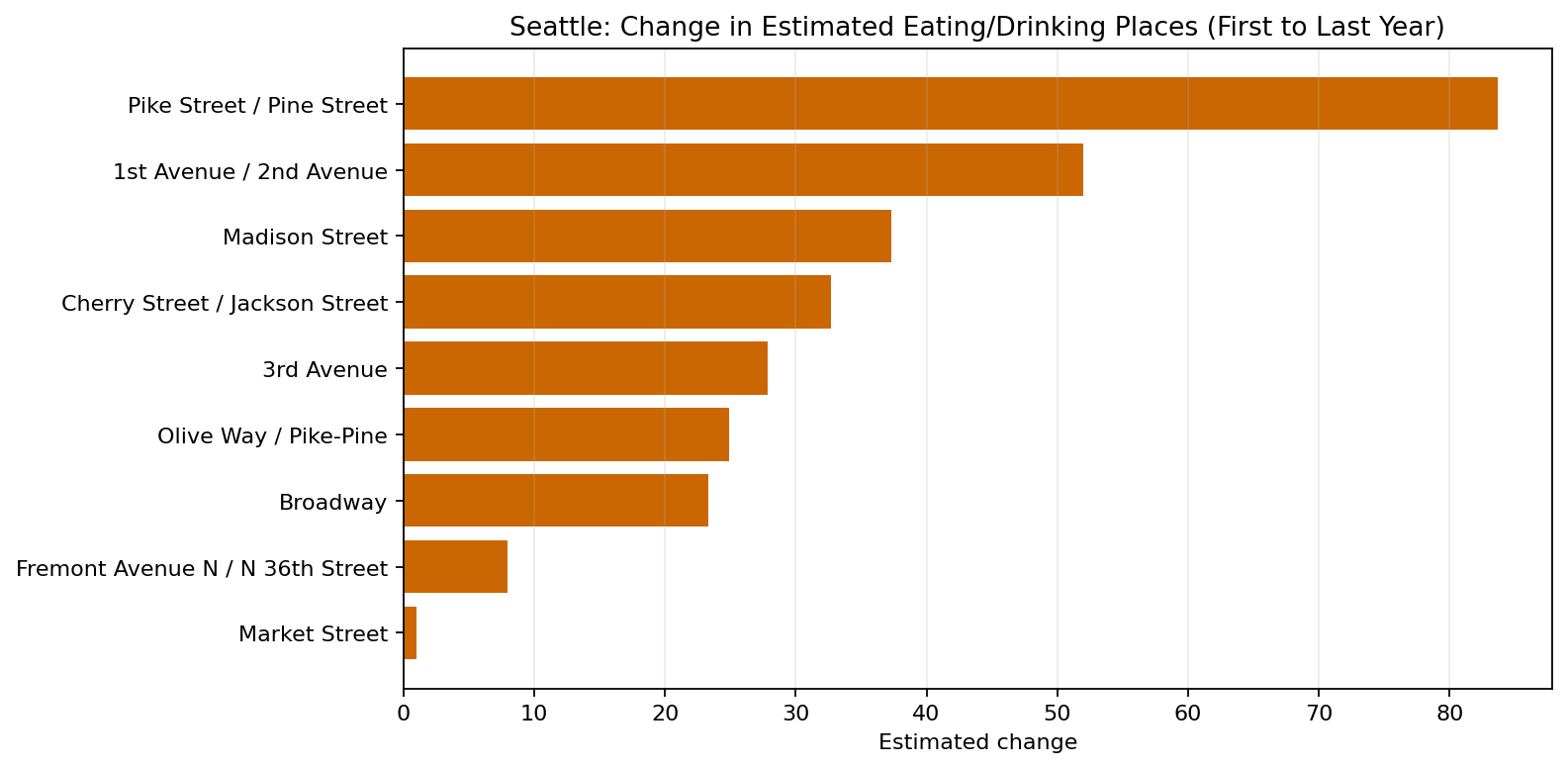 Seattle Eating / Drinking delta bar chart