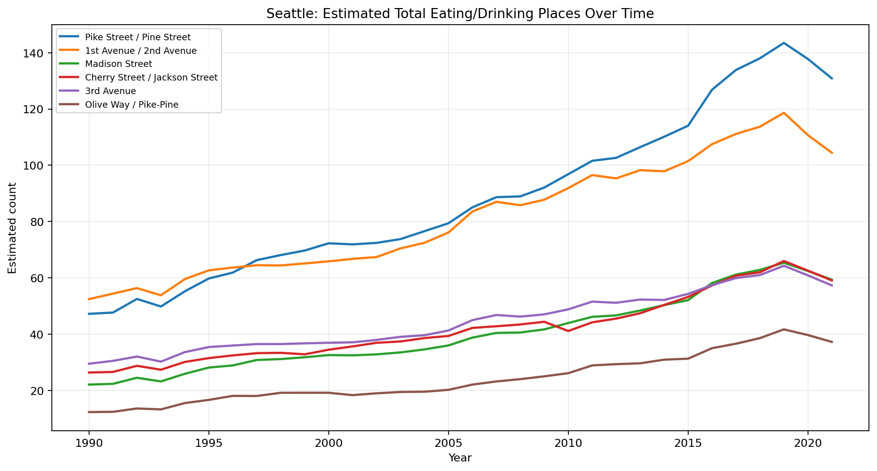Seattle Eating / Drinking time series