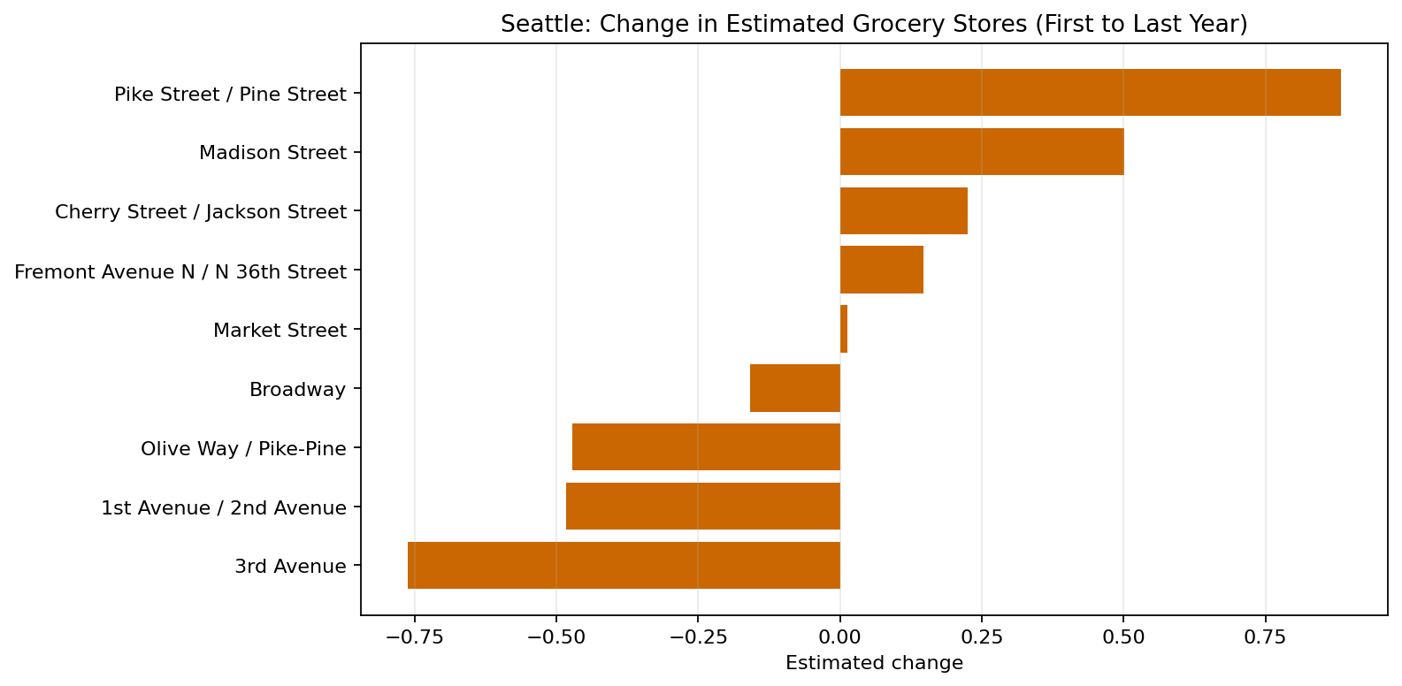 Seattle Grocery delta bar chart