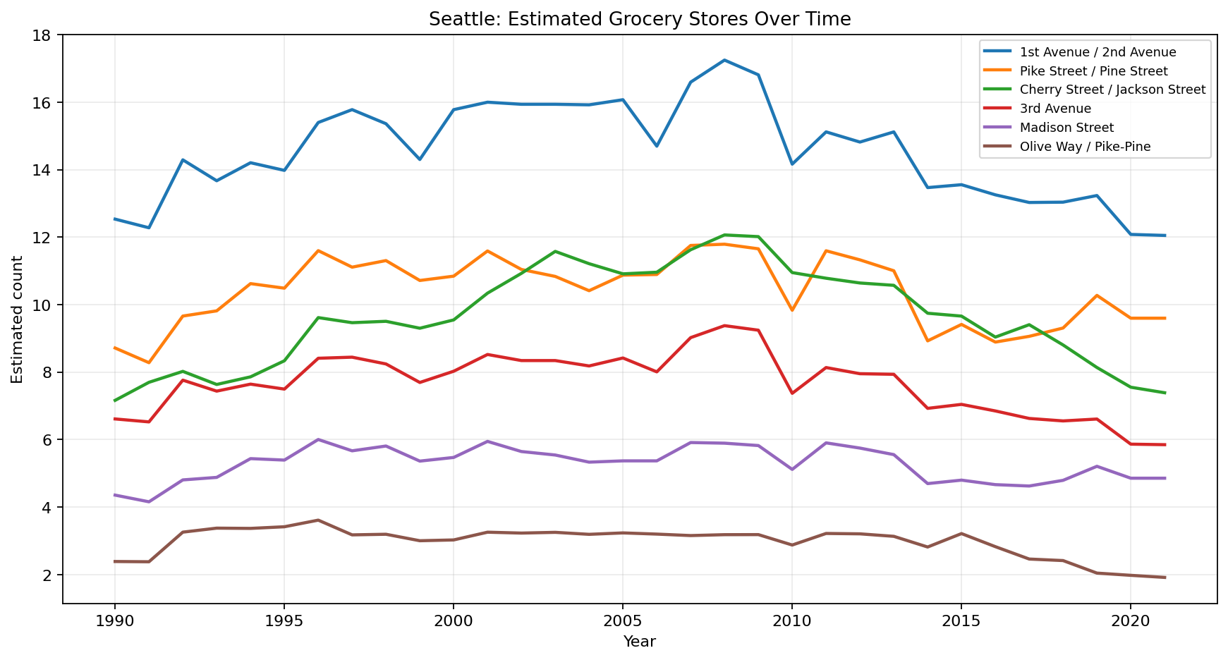 Seattle Grocery time series