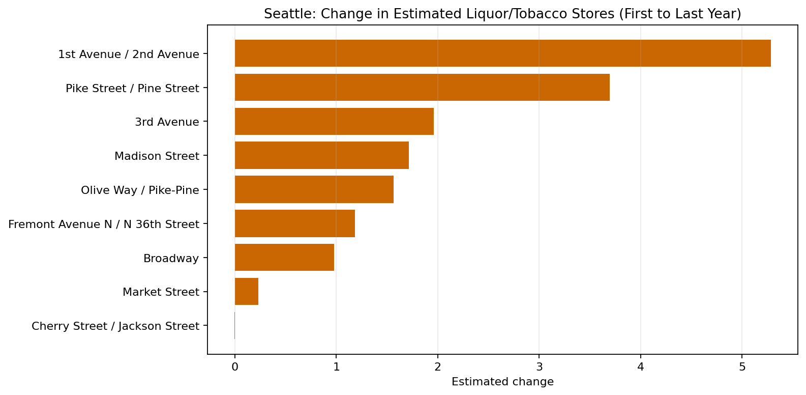 Seattle Liquor / Tobacco / Convenience delta bar chart
