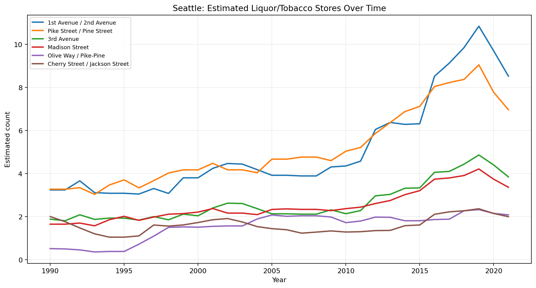 Seattle Liquor / Tobacco / Convenience time series