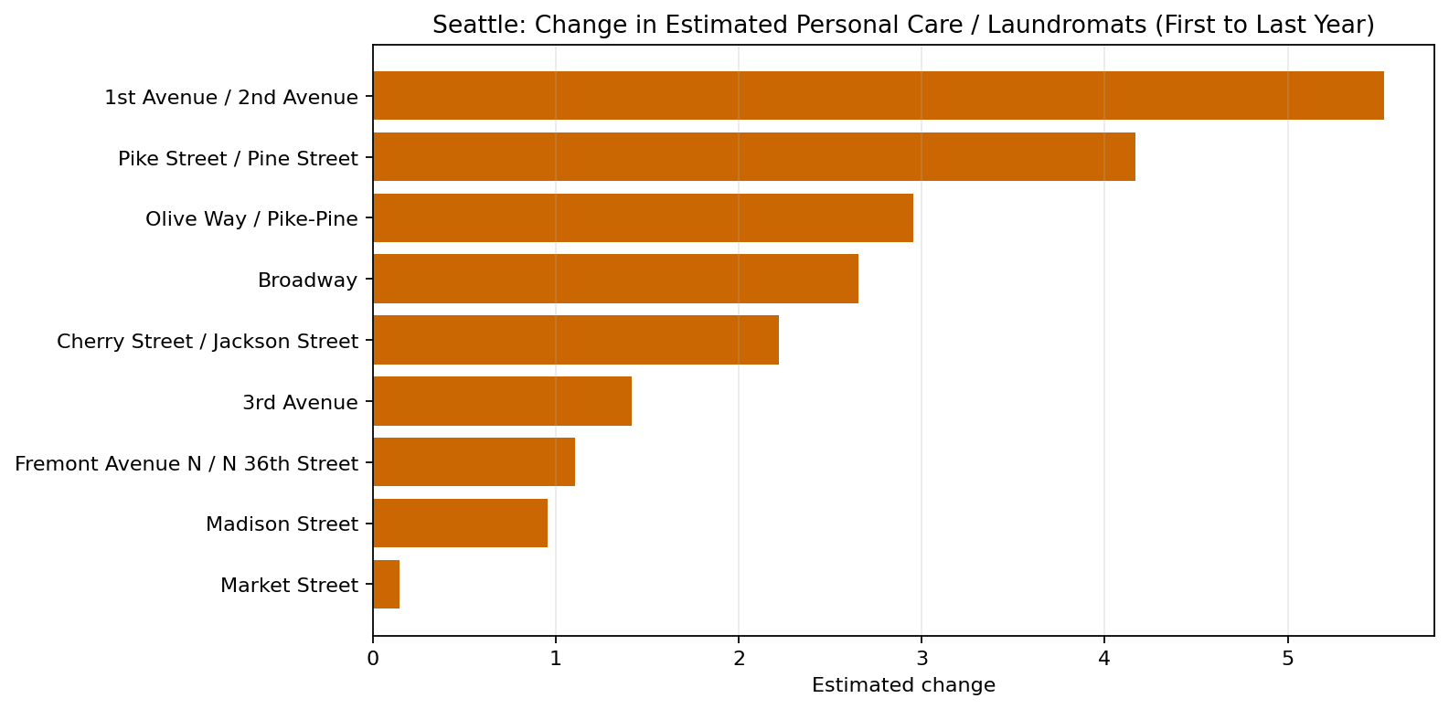 Seattle Personal Care / Laundromats delta bar chart
