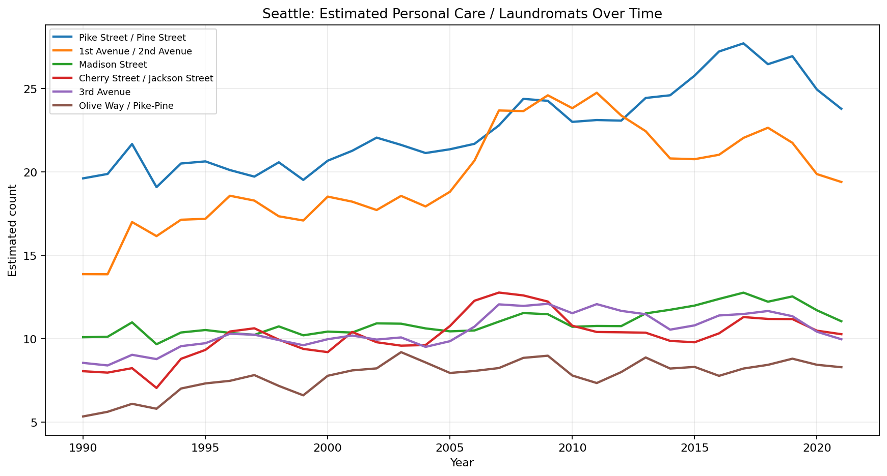 Seattle Personal Care / Laundromats time series
