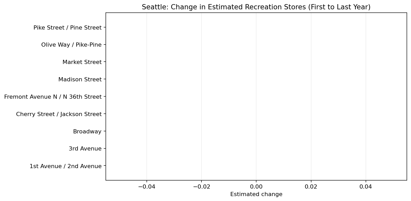 Seattle Recreation delta bar chart