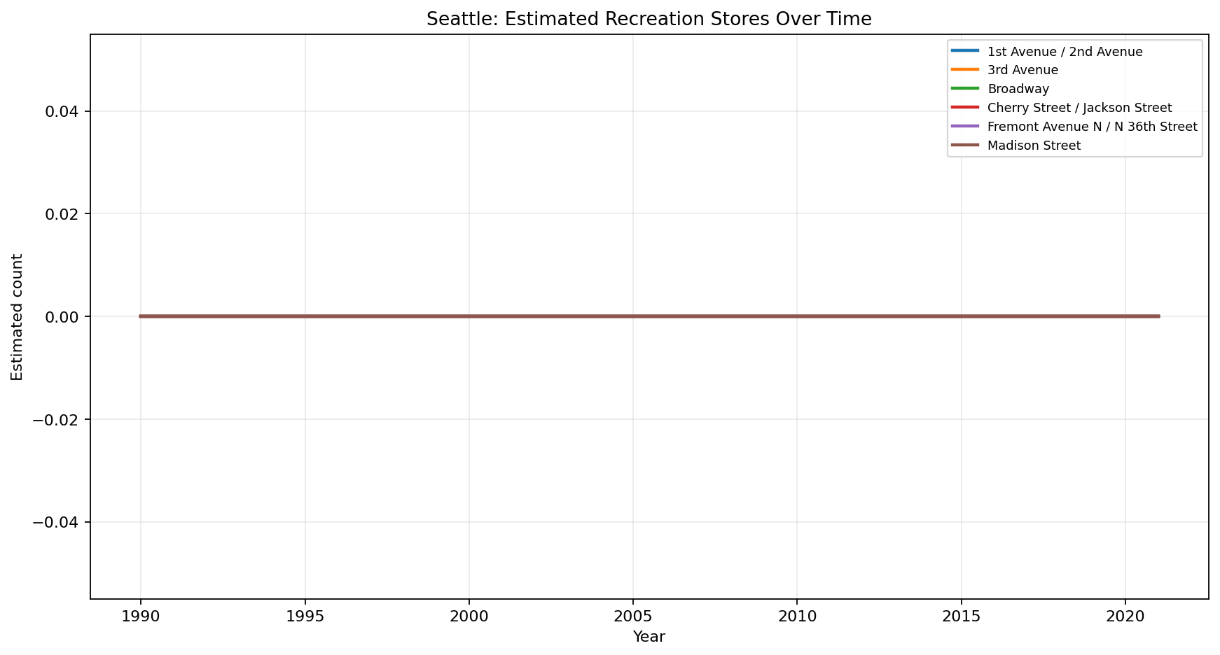 Seattle Recreation time series