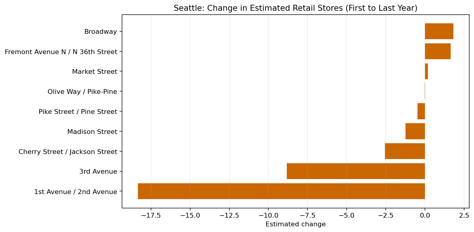 Seattle Retail delta bar chart