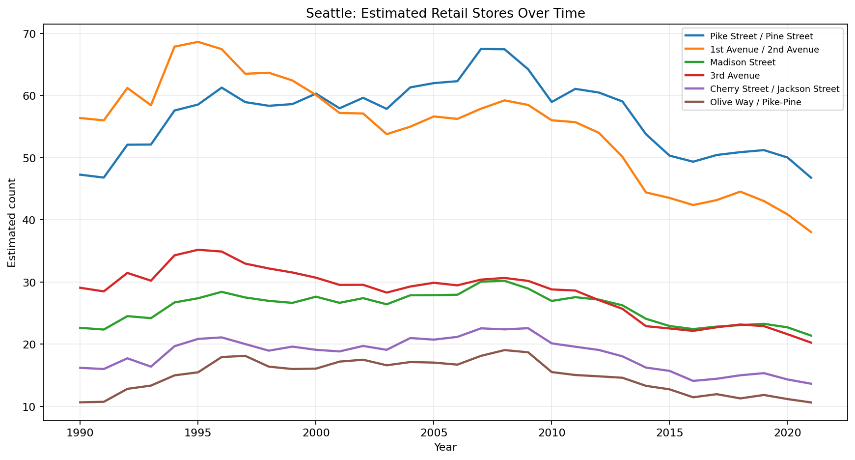 Seattle Retail time series